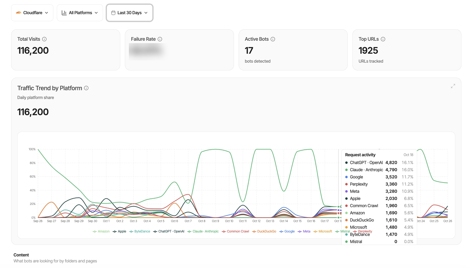 Listable Labs Traffic Analytics with Cloudflare: daily AI bot request share by platform, including OpenAI, Anthropic, Google, Perplexity and Meta