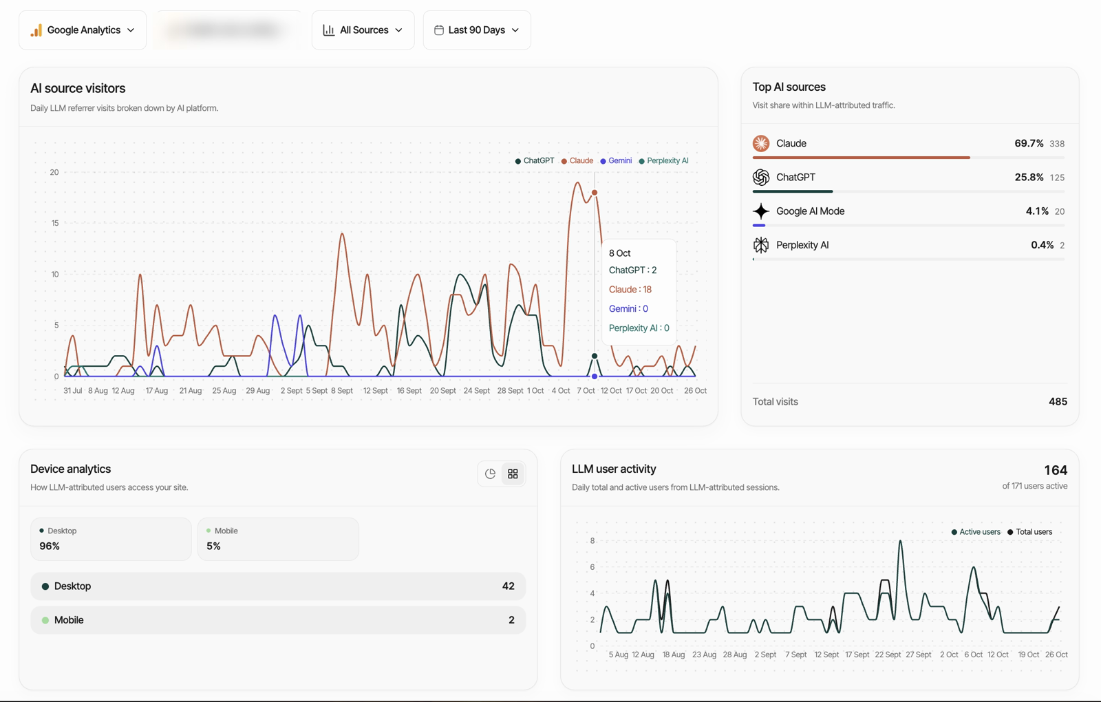 Listable Labs Traffic Analytics with Google Analytics: daily AI source visitors by platform, top AI sources, device split and LLM user activity